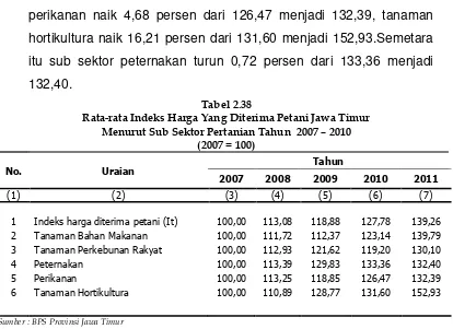 Tabel 2.38 Rata-rata Indeks Harga Yang Diterima Petani Jawa Timur 
