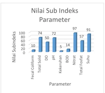 Gambar 3 Nilai Sub Indeks 