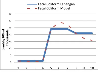Tabel 4. Beban Pencemaran Fecal Coliform  Segmen  Jumlah  Penduduk  (jiwa)  Beban  Pencemaran  (jumlah/hari)  1  21071  1,412 x 10 13  2  21124  1,415 x 10 13  3  22415  1,502 x 10 13 