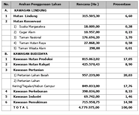 Tabel 5.1. Rencana Penggunaan Lahan di Jawa Timur Sampai Tahun 2013 