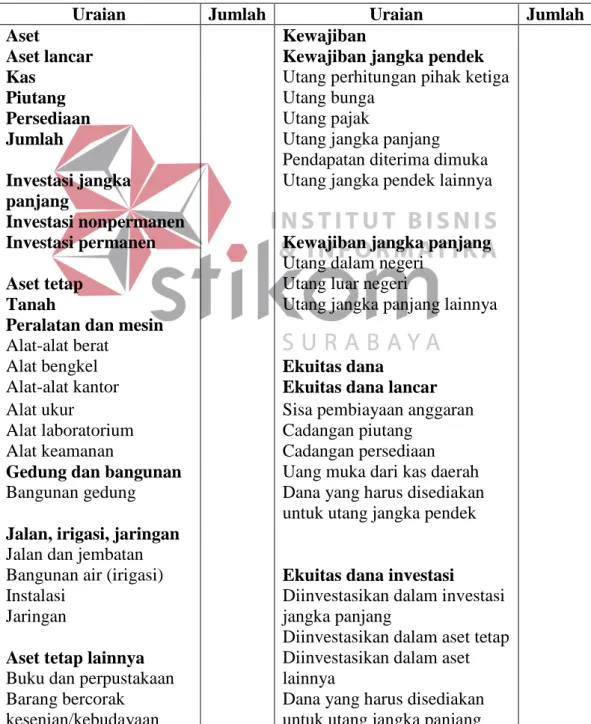 Tabel 2.2 Neraca Konsolidasi Aset 