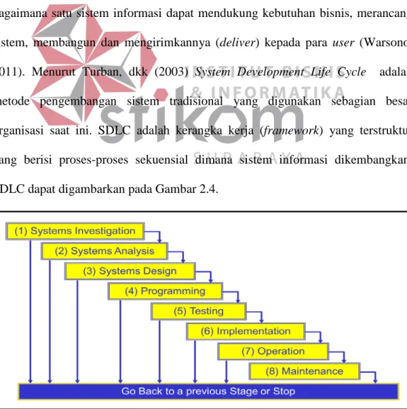 Gambar 2.4 System Development Life Cycle  (Sumber: Turban, dkk, 2003) 