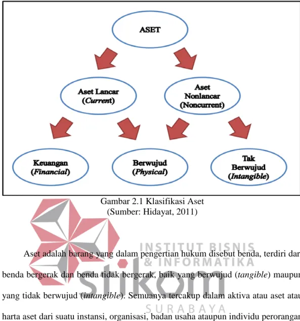 Gambar 2.1 Klasifikasi Aset  (Sumber: Hidayat, 2011) 