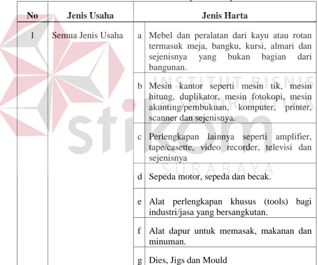 Tabel 2.3 Jenis Harta Berwujud Kelompok I 