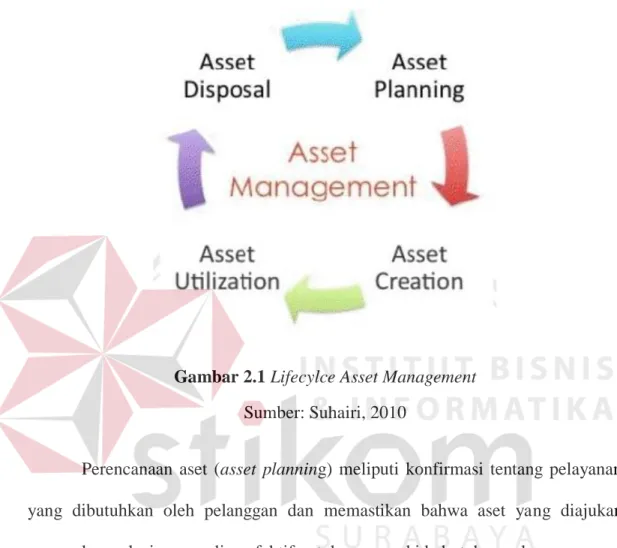 Gambar 2.1 Lifecylce Asset Management  Sumber: Suhairi, 2010 