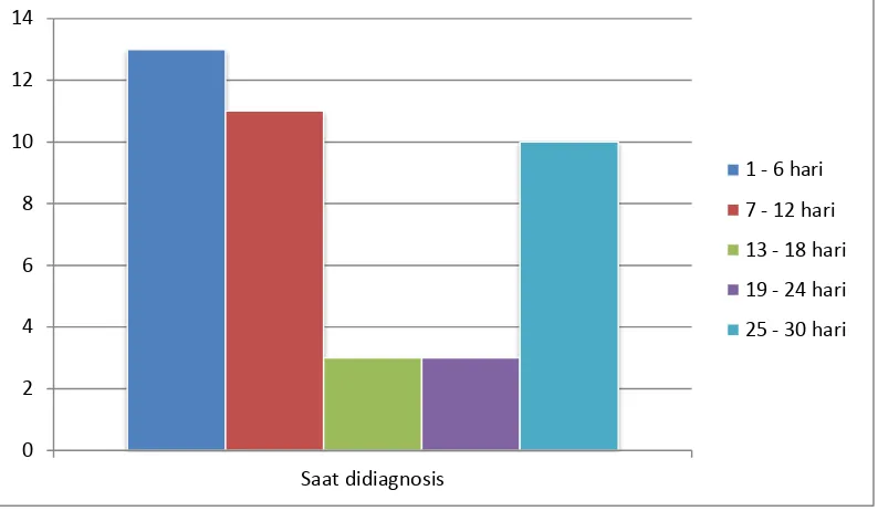 Tabel 5.2 Distribusi Sampel Berdasarkan Saat Didiagnosis 
