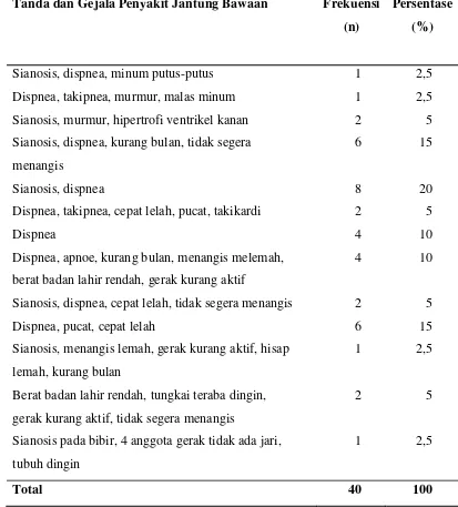 Tabel 5.4 Distribusi Sampel Berdasarkan Tanda dan Gejala Penyakit 