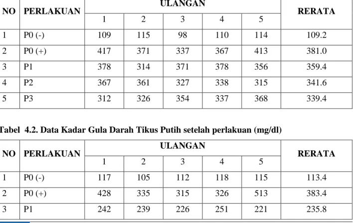 Tabel  4.1. Data Kadar Gula Darah Tikus Putih sebelum perlakuan (mg/dl) 
