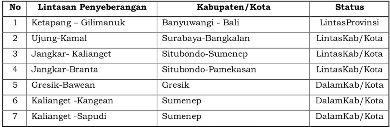 Tabel Lintasan Penyeberangan di Wilayah Jawa Timur  Tahun 2012 