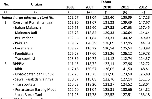 Gambar  Indeks  Harga  Yang  Dibayar  Provinsi  Jawa  Timur  Tahun  2012  (2007=100)  menunjukkan  indeks  yang  dibayar petani selama periode bulan Januari sampai dengan  Desember  tahun  2012