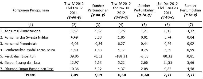Tabel 3.5 Laju dan Sumber Pertumbuhan PDRB Jawa Timur Menurut Penggunaan Januari Januari – Desember Tahun 2012– Desember 2012 (persen) 