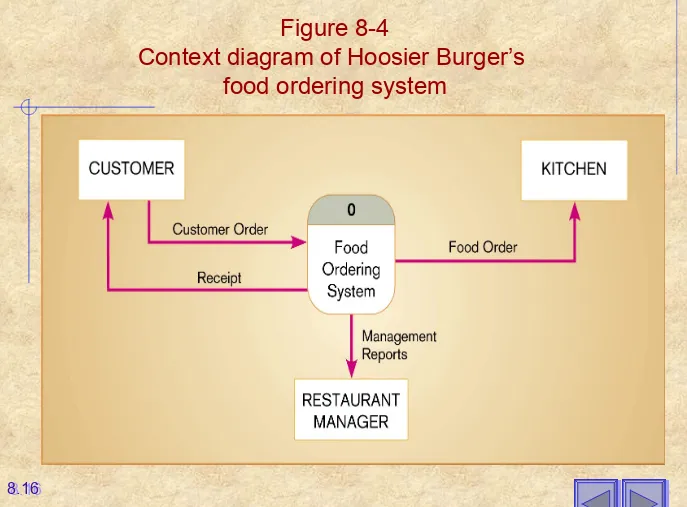 Figure 8-4Context diagram of Hoosier Burger’s 