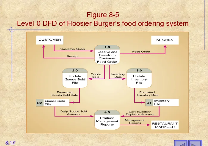 Figure 8-5Level-0 DFD of Hoosier Burger’s food ordering system
