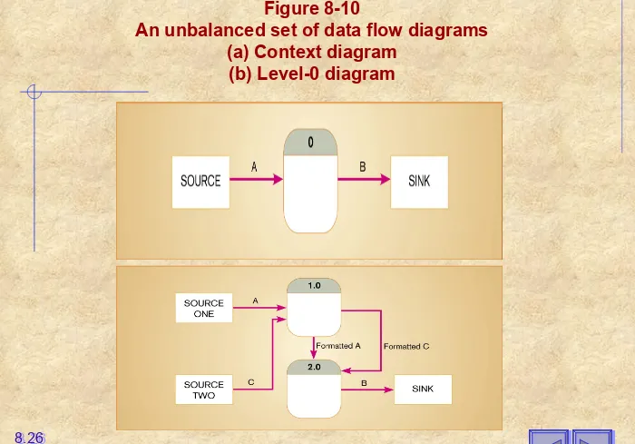 Figure 8-10An unbalanced set of data flow diagrams