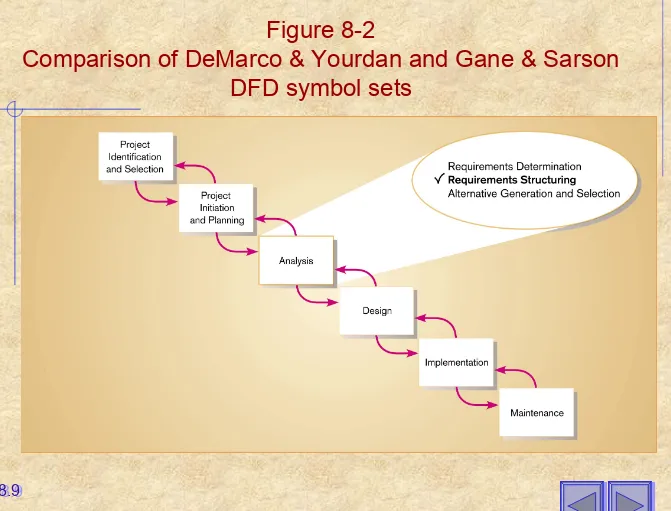 Figure 8-2Comparison of DeMarco & Yourdan and Gane & Sarson 