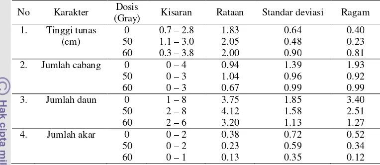 Tabel 5 Kisaran, nilai rata-rata, ragam dan standar deviasi dari karakter kuantitatif planlet yang dihasilkan 