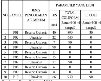 Tabel 2. Hasil Uji Kualitas Air Minum Depot  Air Minum Pada Zona Perumahan/Penduduk di  Kecamatan Biringkanaya 