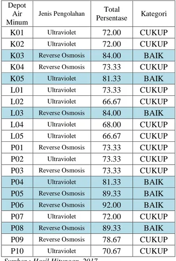 Tabel  6.  Persentase  dan  Kategori  dari  tiap  Depot Air Minum di Kecamatan Biringkanaya 