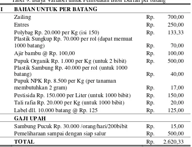 Tabel 9. Biaya Variabel untuk Pembuatan Bibit Durian per batang 