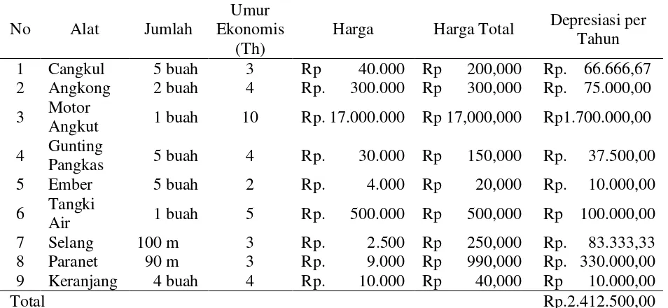 Tabel 11. Tabel Pendapatan, Biaya dan Keuntungan Pembibitan Durian 