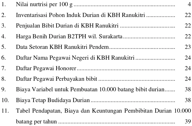 Tabel Pendapatan, Biaya dan Keuntungan Pembibitan Durian 10.000 