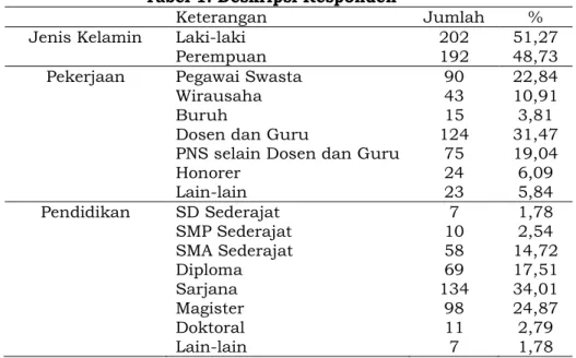 Tabel 1. Deskripsi Responden 