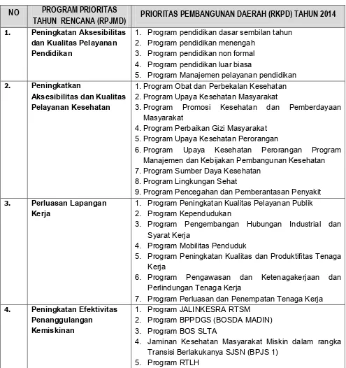 Tabel 4.3 Prioritas dan Arah Kebijakan RKPD Tahun 2014 