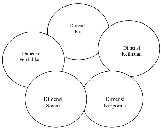 Gambar 1. Lima Dimensi Perguruan Tinggi  