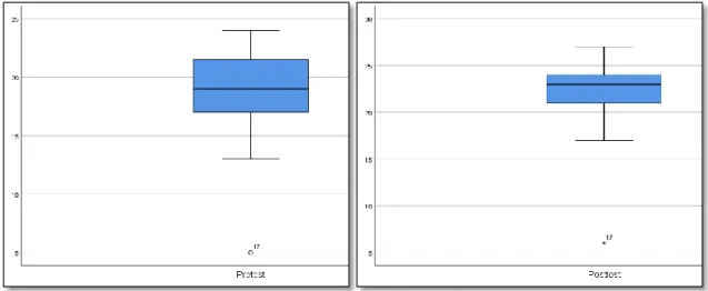 Gambar 1. Box plot data 