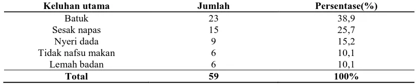 Tabel 4. Keluhan utama pasien kanker paru di RS Immanuel Bandung periode Juli 2010-Juni 2013 Keluhan utama Jumlah Persentase(%) 