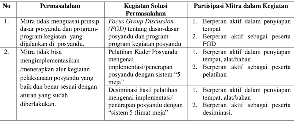Tabel 3.1 Kegiatan dan Partisipasi Mitra dalam Pelaksanaan Kegiatan  No  Permasalahan  Kegiatan Solusi 