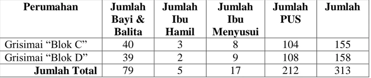 Tabel 1:  Kondisi  Demografi Perumahan Grisimai  Blok C dan Blok D  Kelurahan  Mangunsuman Kecamatan Siman Kabupaten Ponorogo Tahun 2015 