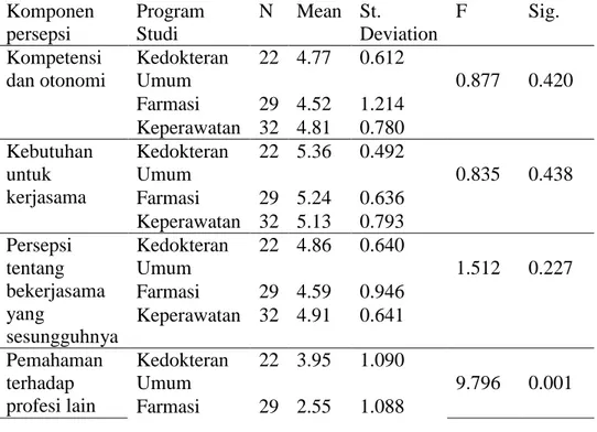 Tabel 3.2.3 Hasil Distribusi Frekuensi persepsi mahasiswa tentang  Persepsi tentang bekerjasama yang sesungguhnya 