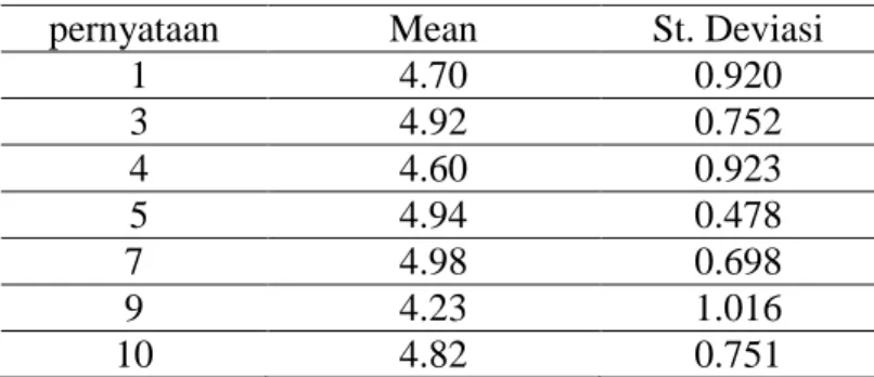 Tabel 3.2.1 Hasil Distribusi Frekuensi persepsi mahasiswa tentang  kompetensi dan otonomi 