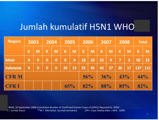 Tabel 1. Perbandingan CFR Indonesia dan Mesir 