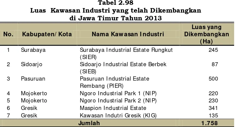 Tabel 2.98 Luas  Kawasan Industri yang telah Dikembangkan  