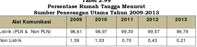 Tabel 2.99  Persentase Rumah Tangga Menurut  