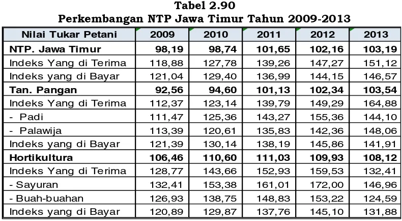 Tabel 2.90 Perkembangan NTP Jawa Timur Tahun 2009-2013 