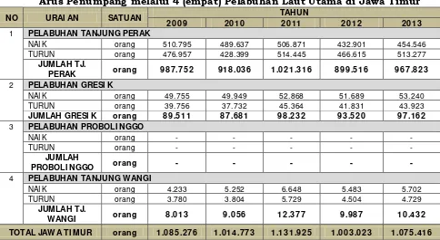 Tabel 2.93 Arus Penumpang melalui 4 (empat) Pelabuhan Laut Utama di Jawa Timur