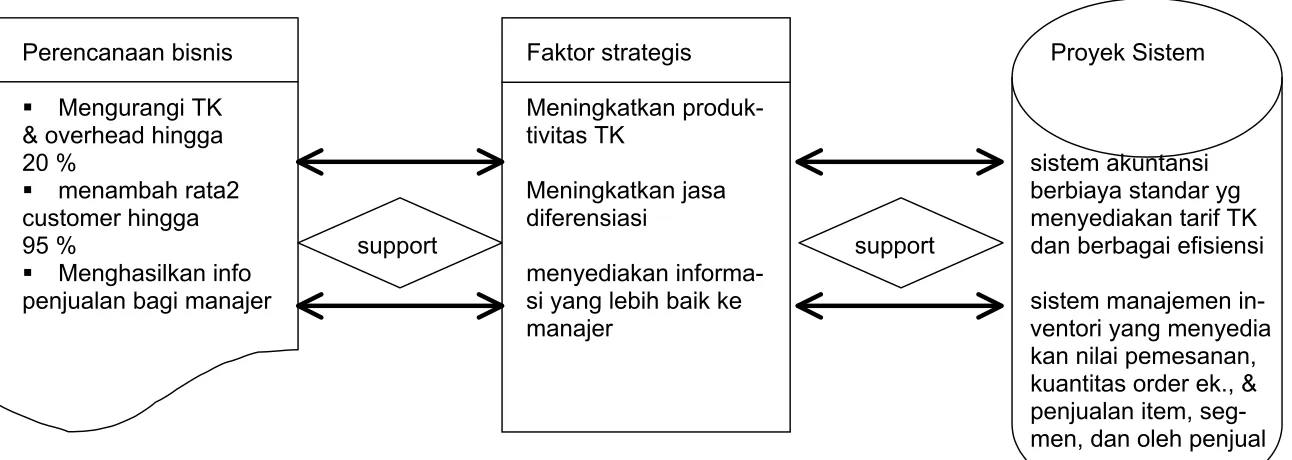 Gambar 4.9 Relasi dan hubungan yang terjadi antara proyek sistem 