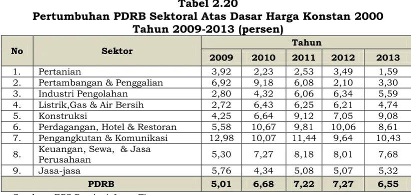 Tabel 2.20 