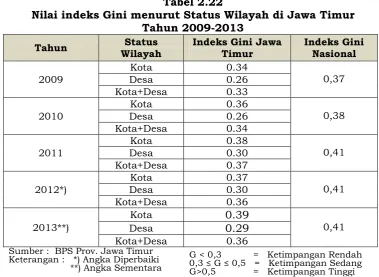 Tabel 2.22 Nilai indeks Gini menurut Status Wilayah di Jawa Timur 