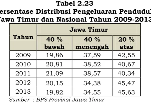 Tabel 2.23 Persentase Distribusi Pengeluaran Penduduk 