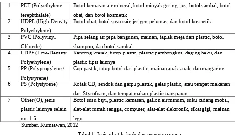Tabel 1. Jenis plastik, kode dan penggunaannya