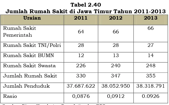 Tabel 3.41 Jumlah dan Penanganan DBD di Provinsi Jawa Timur 
