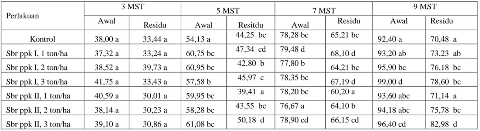 Tabel 1.   Effect Residu Limbah Kulit di Fermentasi M-BIO terhadap variabel Tinggi Tanaman Padi Sawah c.v  Ciherang awal MK dan tahap residu di lahan irigasi dengan pola tanam Padi-Padi-Padi 