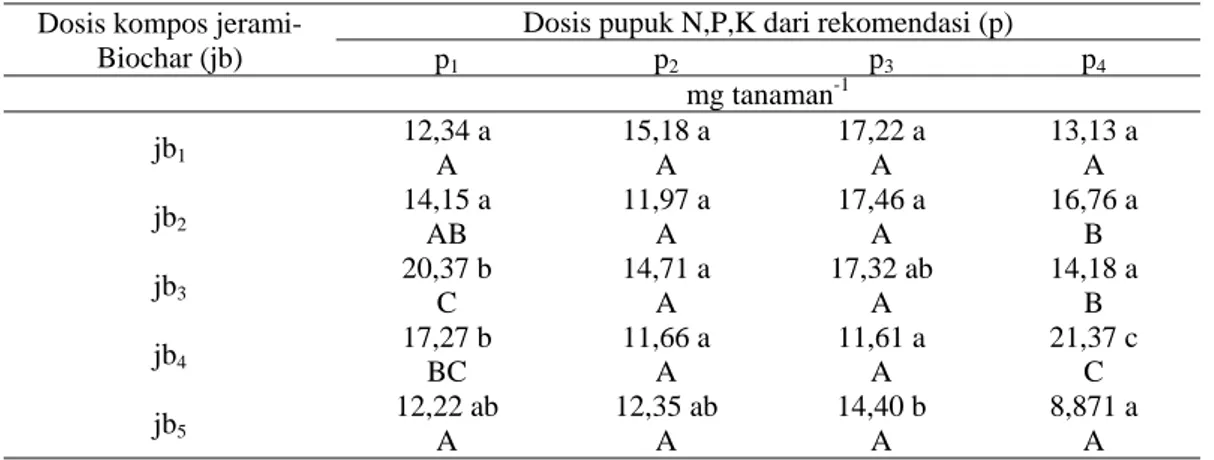 Tabel 4.  Respons serapan P tanaman (mg tanaman -1 ) terhadap integrasi perlakuan dosis kompos  jerami-Biochar dan dosis pupuk NPK