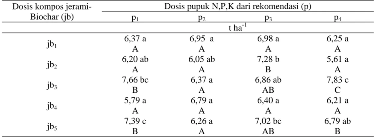 Tabel 5. Respons berat kering gabah (t ha -1 ) terhadap integrasi perlakuan dosis kompos jerami- jerami-Biochar dan dosis pupuk NPK
