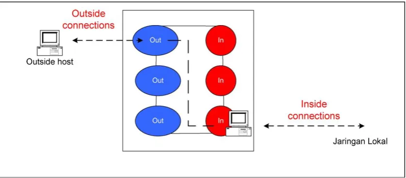 Gambar 7. Packet filtering 