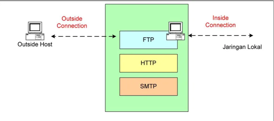 Gambar 9. Application Gateways 